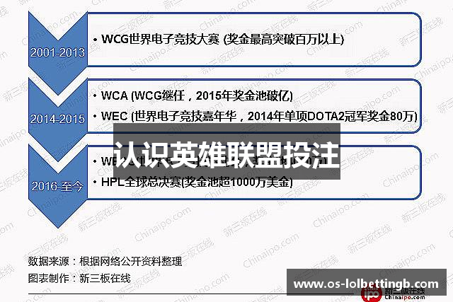 认识英雄联盟投注